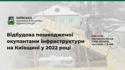 Відбудова пошкодженої окупантами інфраструктури на Київщині у 2022 році: повністю відновили понад 5 500 об'єктів, частково — 3 460